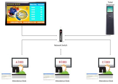 China Sistema de enfileiramento eletrônico do hospital do LCD do tela táctil do IR do suporte do assoalho à venda