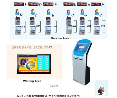 China Sistema de gestión inalámbrico de la cola del panel LCD del banco/del hospital con la máquina de espera del número del dispensador del boleto en venta