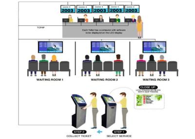China Sistema de espera de clientes con distribuidor de boletos y visualización de números de fichas en venta