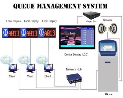 China Dustproof IP Network Based Queue Token Display Management System for sale