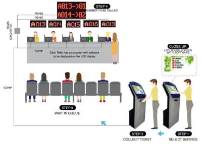 Cina Soluzione del sistema della coda di emissione di biglietti della Banca con i cassieri multipli ed il sistema simbolico di chiamata di numero in vendita