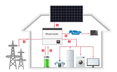 Chine Dessus de toit outre de système d'alimentation solaire de maison de la grille 5kw 10kw avec le paquet de batterie à vendre