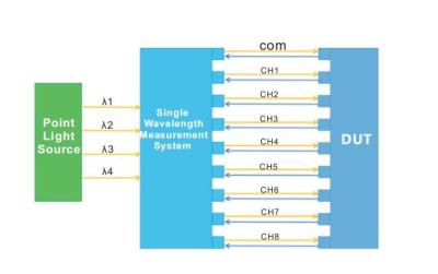 China Dispositivo passivo sistema de medição automática de pontos de comprimento de onda múltiplos à venda