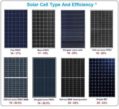 China T5 módulos solares del grado BIPV picovoltio para el sistema ventilado de la fachada en venta