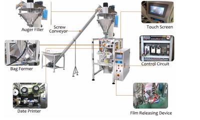 China 420F Vertical Pouch Packing Machine Flow 2000ml Multi Function for sale