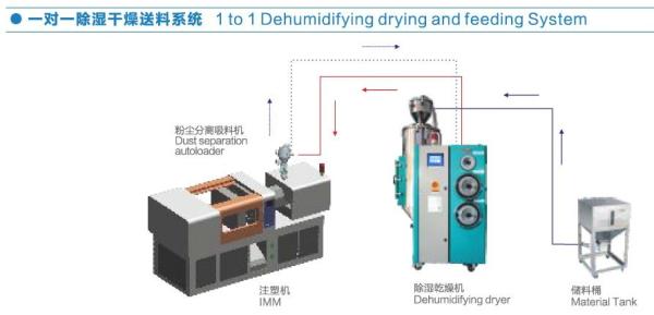 Quality Compact Dehumidifier Dryer 3 In 1 Type Easy Operation Low Power Consumption for sale