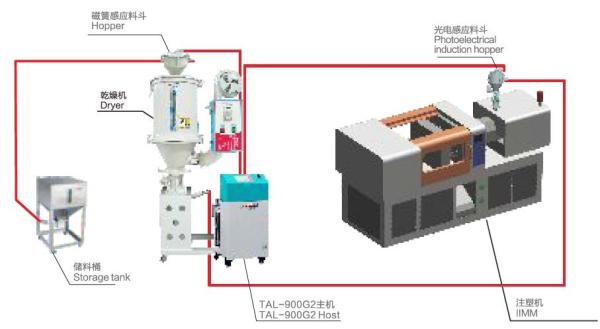 Quality Quick Cleaning Injection Molding Auxiliary Equipment Stainless Steel Material for sale