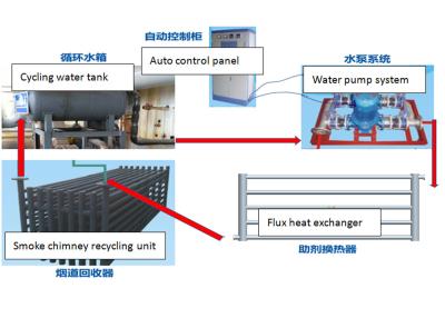 Κίνα Σύστημα διατήρησης σταθερής θερμοκρασίας αερίου σωλήνων αποβλήτων, καυτή εμβύθιση που γαλβανίζει τη γραμμή προς πώληση