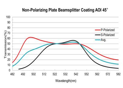 China Single Wavelength Thin Film Optical Coating Plate Polarization Insensitive 633nm for sale
