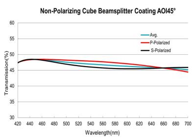 China Revestimento híbrido dielétrico metálico Banda larga 400-700 nm Revestimento divisor de feixe não polarizado à venda