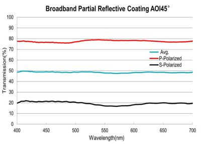 China Revestimiento parcial reflectante 400-700nm Óptica de película fina para longitud de onda de banda ancha en venta
