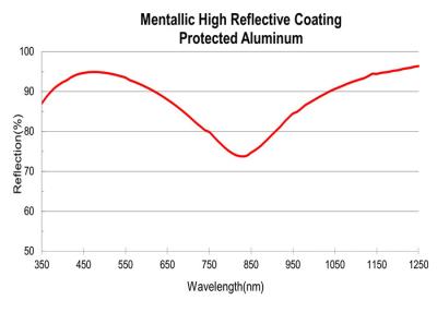 Chine Revêtement réfléchissant élevé de revêtement optique de couche mince métallique pour large utilisant des longueurs d'onde à vendre