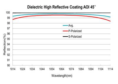 China Revestimiento dieléctrico altamente reflectante, revestimiento óptico de película delgada de línea láser en venta