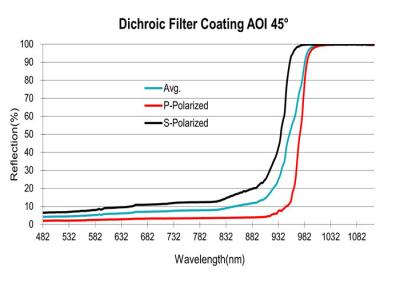 China Recubrimiento de filtro óptico de 1064 nm Separación de color Recubrimiento dicroico en venta