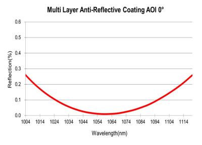 China Multi Layer AR Thin Film Optical Coating Anti-Reflective Coating for sale