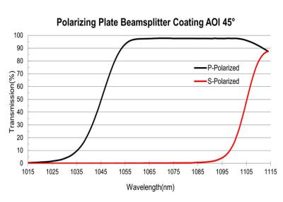 China 532nm Optical Film Coating Plate Beamsplitter Polarizing Coating for sale