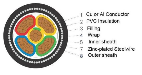 0.6KV / 1kV Multicore PVC Insulated Cables Unarmored High Density 300 Sq mm