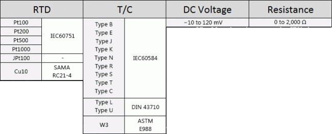 YTA Series sensors and inputs