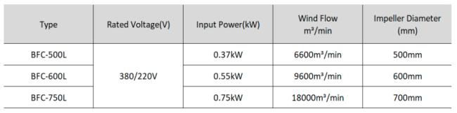 Explosion-Proof Pivoting Fan with Wall Mounting – BFC Series – 0.37kW to 0.75kW – Steel & Aluminum Construction