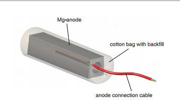 China Stahledelstahl des kernes Q235 füllen Opfermagnesium-Anoden mit AWG-Lehrestandardkabel-Baumwolle Pulver nach zu verkaufen