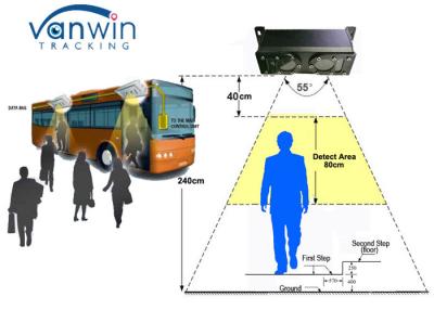 China 4CH 720P Realtime Video Tracking 3G Mobile DVR With Bus People Counter System for sale
