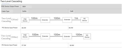Chine Extenseur industriel Gigabit PoE imperméable à l'eau IP67 (1 x entrée 1 x sortie) à vendre