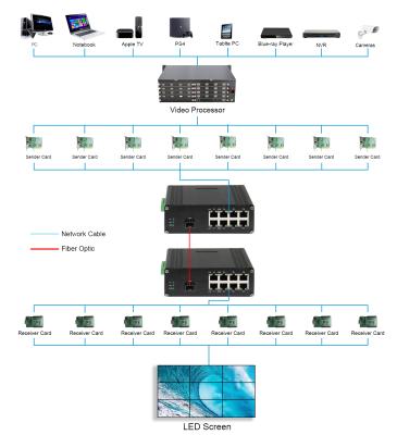 Cina Convertitore di fibre a schermo a LED con 1x10G SFP+ Fiber Port + 8 x 10/100/1000M Ethernet RJ45 Ports in vendita