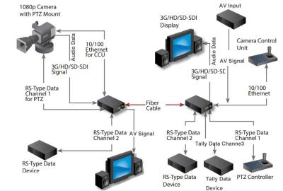 Chine 3G/HD/SD-SDI, RS422, Audio, Ethernet, Tally, Intercom et vidéo de retour sur le multiplexeur à fibre à vendre