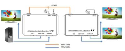 Chine Extendor à fibre optique 1080P DVI-D à vendre