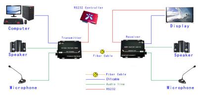 China DVI + 1Ch Audio estéreo bidireccional + 1Ch RS232 a través del extensor de fibra óptica en venta