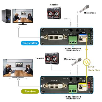 China DVI + 1Ch Audio estéreo bidireccional + 1Ch RS232 a través del extensor de fibra óptica en venta