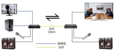 Chine 1Ch 1080P Bidi DVI + 1Ch Bidi RS232 + 1Ch Bidi Audio Stéréo + GPIO sur Extender Fibre à vendre
