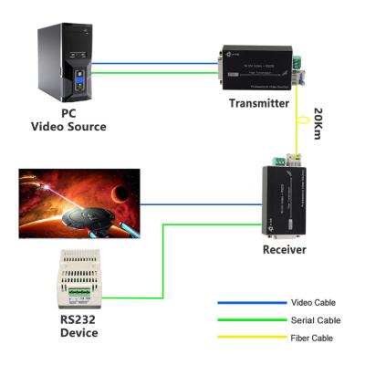 中国 ミニ 4K DVI 光ファイバー拡張子 RS232 販売のため