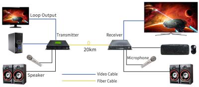 Chine Convertisseur de fibre HDMI multifonctionnel géré par le cloud
1 Ch 1080P HDMI + USB KVM + 1 Ch RS232 + 1 Ch Bidi Stereo Audio + GPIO à vendre