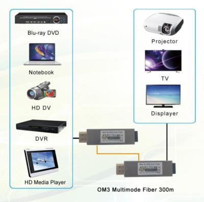 Chine Émetteur-récepteur optique HDMI mini 4K à vendre