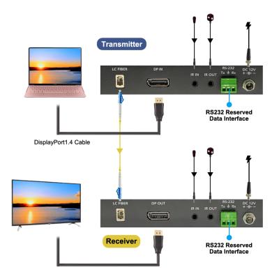 China 8K DisplayPort 1.4 Fiber Extender Kit (7680x4320@60Hz) over LC Single Mode Simplex up to 300m / 985ft - Transmitter & Receiver with RS232 + Bi-DIR IR Support for sale