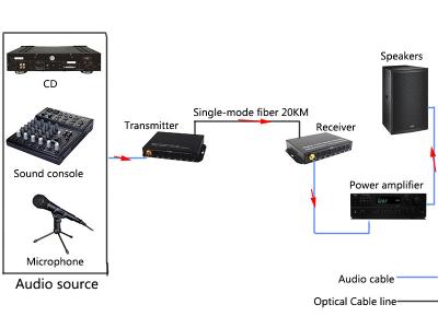 中国 繊維の光学コンバーター上の8Ch RCAの音声 販売のため