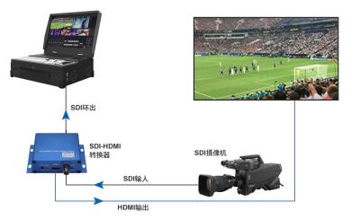 中国 ループ出力が付いているHDMIのコンバーターへのHD/3G-SDI 販売のため