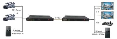 中国 SD-SDI/ASI 一方向の光ファイバー送信機/受信機 販売のため