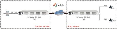 Chine Convertisseur/Multiplexeur 30 lignes téléphoniques (FXS/FXO) sur E1 à vendre
