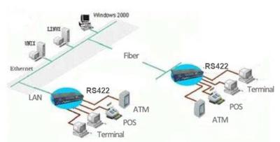 Chine RS422 Convertisseur série à fibre/Ethernet à vendre