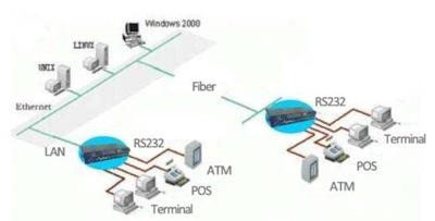 Chine RS422 Convertisseur série à fibre/Ethernet à vendre