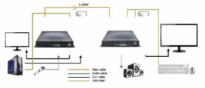 中国 1Ch 1080P DVI + 1Ch USB KVM + 1Ch RS232 + 1Ch ビディ ステレオ オーディオ + 1Ch GPIO ファイバー エクステンダー 販売のため
