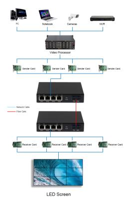 China LED Screen Fiber Converter with 1x10G SC Fiber Port + 4 x 10/100/1000M Ethernet RJ45 Ports for sale