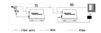 Κίνα Μετατροπέας SDI με RS485 RS422 RS232 Ethernet CWDM 3.2Gbps προς πώληση
