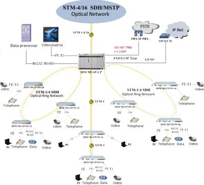 中国 24E1 SDH 多サービスアクセスプラットフォーム 販売のため