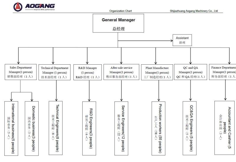 Organization chart - Shijiazhuang Aogang Machinery Co.,Ltd