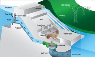 China Serviços Turnkey do sistema 50kw-20MW da MPE hidro Electric Power do DMS à venda