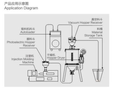 China Plastics Injection Dehumidifying Hopper Dryer For PET Preform for sale