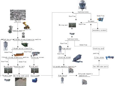China 3000 toneladas de fábrica de tratamento do caulim para o projeto do processamento mineral à venda